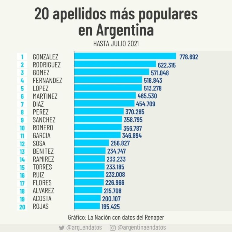 Los apellidos más comunes de Argentina: ¿está el tuyo?