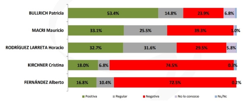 Más del 60% de los argentinos quiere que el peronismo pierda las elecciones en 2023