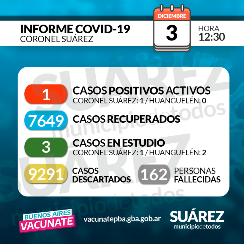 Se registró 1 nuevo caso positivo Covid-19. Hay un solo caso activo