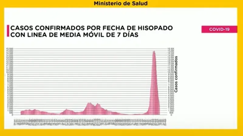 “De una media móvil de 14.000 a 15.000 casos por día, ahora estamos en una media de 2.000 casos diarios”, señaló Quirós