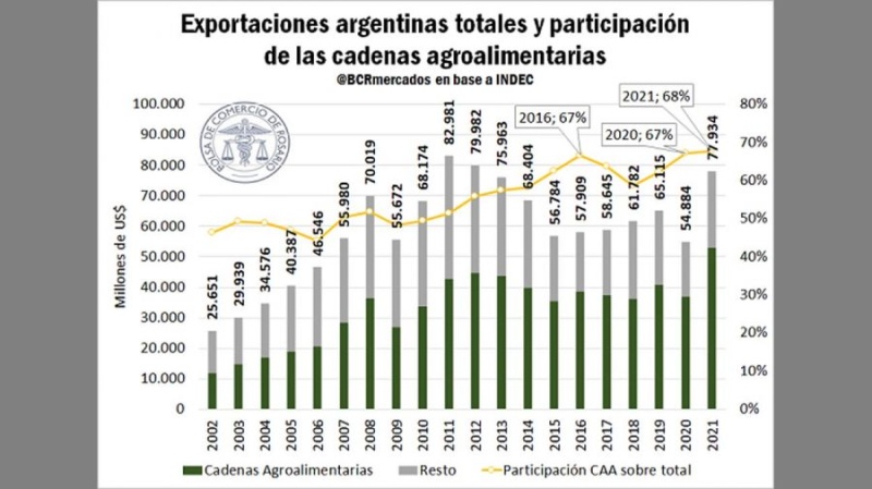 El campo generó 7 de cada 10 dólares que entraron al país en 2021 y marcó un nuevo récord