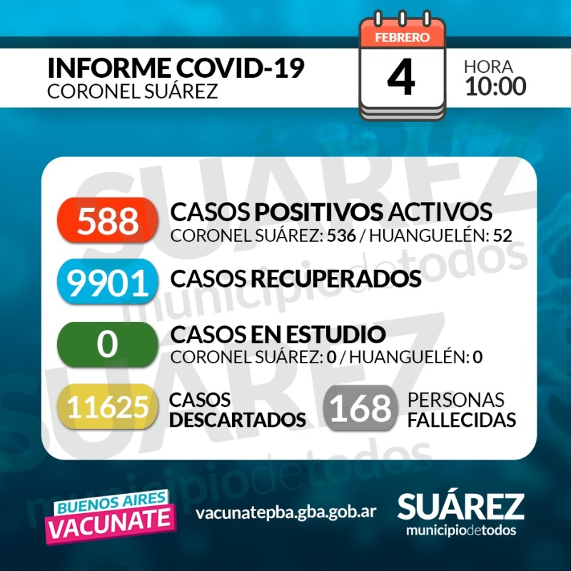 Hay 588 casos activos de Covid en Coronel Suárez, con 108 nuevos positivos