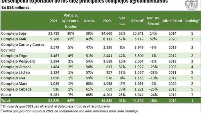 El campo generó 7 de cada 10 dólares que entraron al país en 2021 y marcó un nuevo récord