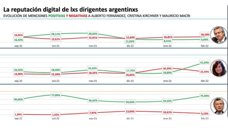 Verano político digital: Mauricio Macri lidera el apoyo en las redes sociales y cae la figura de Cristina Kirchner