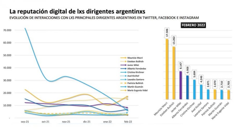 Verano político digital: Mauricio Macri lidera el apoyo en las redes sociales y cae la figura de Cristina Kirchner