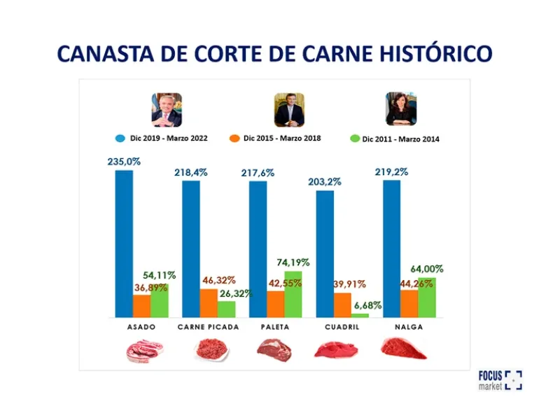 ¿Con qué gobierno aumentó más el precio del asado, en el de Cristina Kirchner, Mauricio Macri o Alberto Fernández?