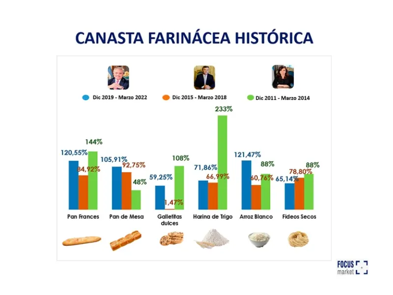 ¿Con qué gobierno aumentó más el precio del asado, en el de Cristina Kirchner, Mauricio Macri o Alberto Fernández?