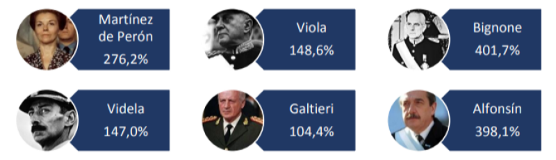 Cuál fue la inflación que tuvo cada gobierno en Argentina, desde 1943 al presente