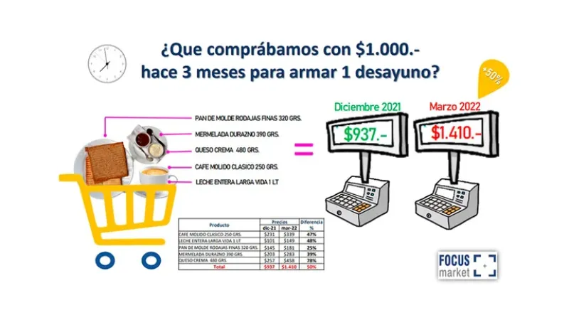 Los precios de un desayuno promedio, según Focus Market.