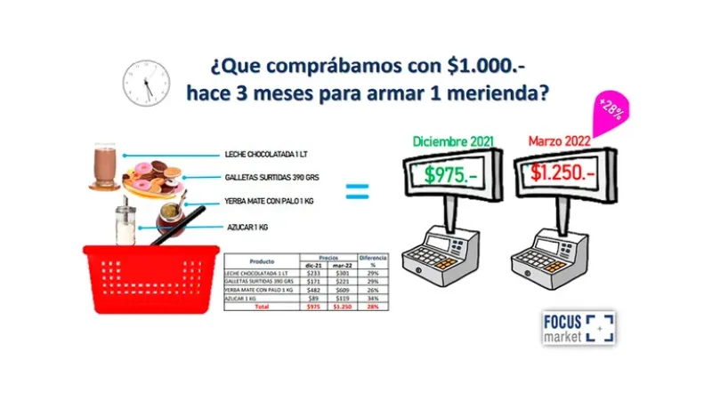 Los incrementos registrados durante los últimos tres meses en los productos que integran la merienda.