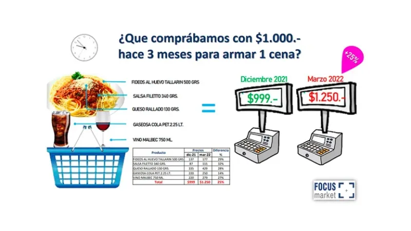 Inflación: qué se podía comprar con $1.000 hace tres meses y qué se puede comprar en la actualidad