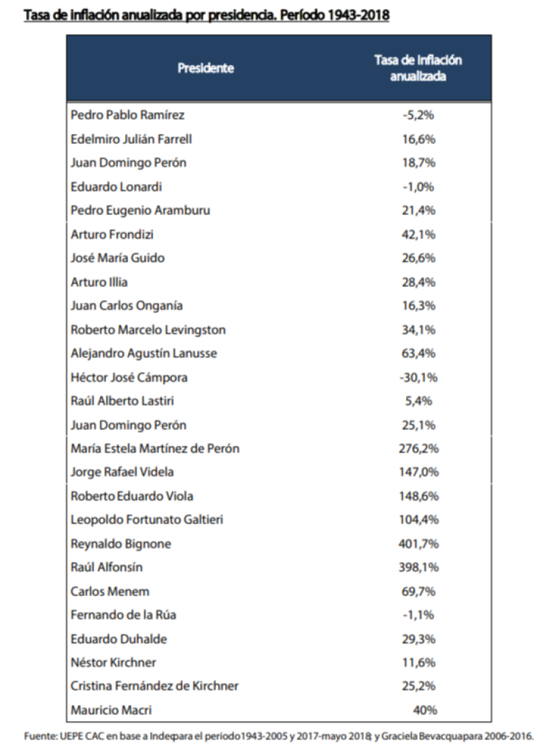 Cuál fue la inflación que tuvo cada gobierno en Argentina, desde 1943 al presente