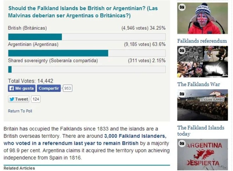 Una encuesta de un medio inglés sobre Malvinas muestra mayoría en favor de la soberanía argentina