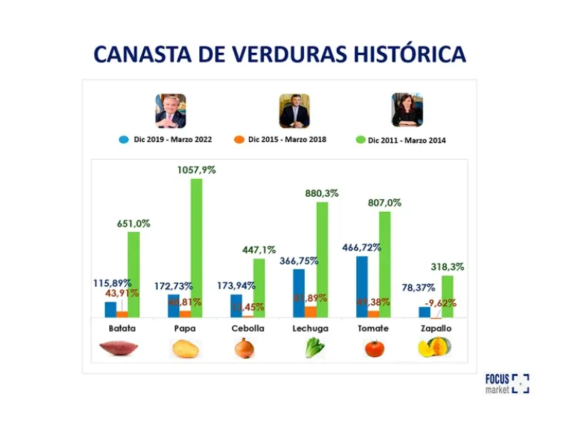 ¿Con qué gobierno aumentó más el precio del asado, en el de Cristina Kirchner, Mauricio Macri o Alberto Fernández?