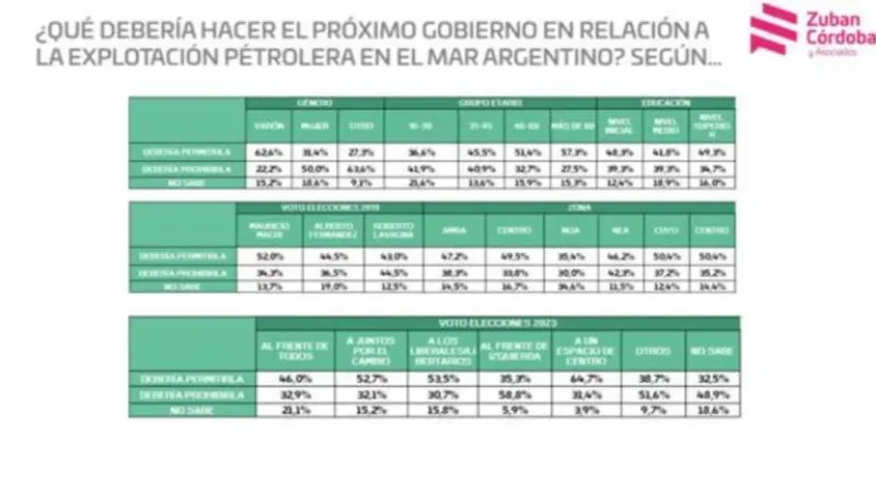 Según una encuesta, el Gobierno llegó a un nuevo récord de imagen negativa: más del 68% desaprobó la gestión