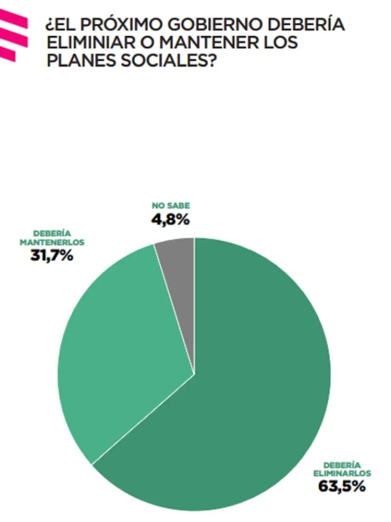 Según una encuesta, el Gobierno llegó a un nuevo récord de imagen negativa: más del 68% desaprobó la gestión