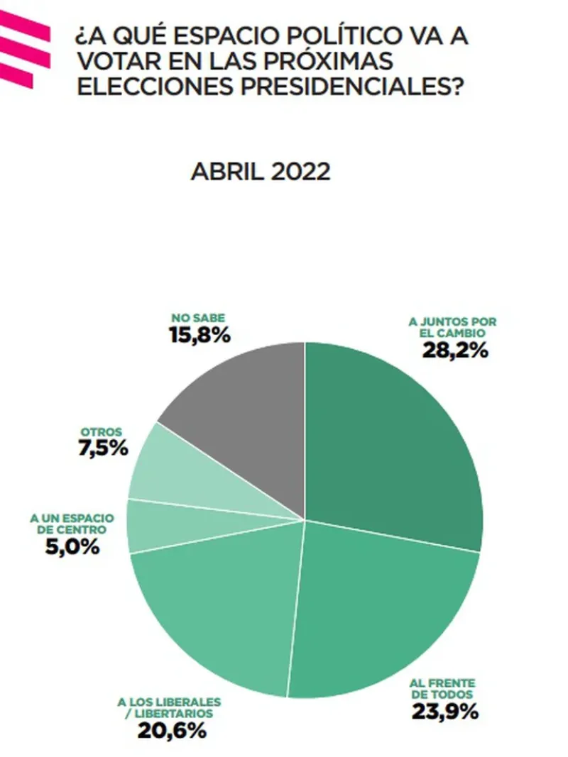 Según una encuesta, el Gobierno llegó a un nuevo récord de imagen negativa: más del 68% desaprobó la gestión