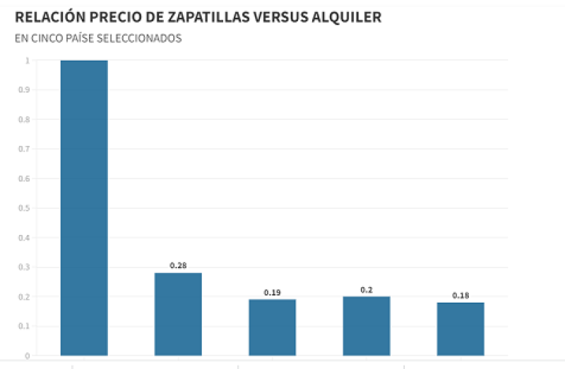 ¿Cómo es posible que un par de zapatillas cueste lo mismo que un mes de alquiler?