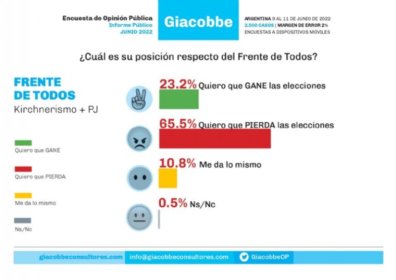 Una nueva encuesta desploma las aspiraciones del oficialismo de cara al 2023