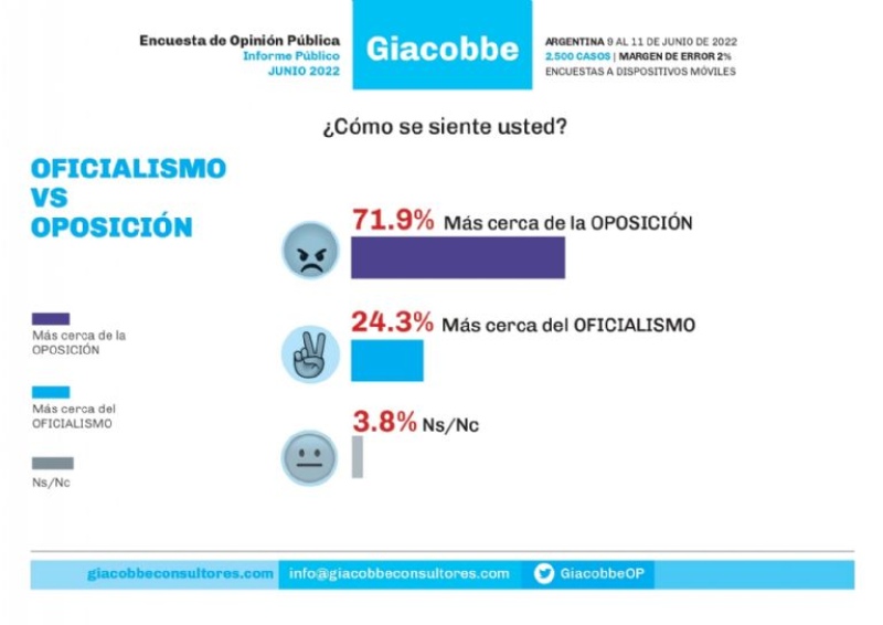 Una nueva encuesta desploma las aspiraciones del oficialismo de cara al 2023