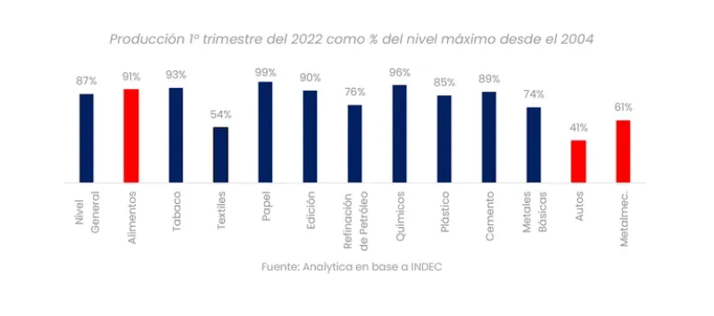 La evolución de la producción en 2022 Fuente: Analytica en base a datos oficiales