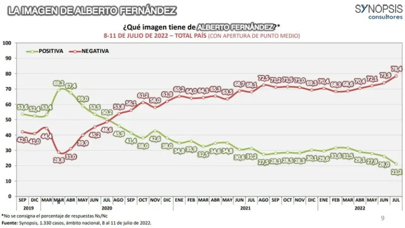 La encuesta de Synopsis fue realizada entre 1.330 casos, del 8 al 11 de julio.