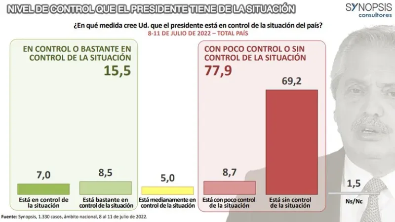 El informe estudio nacional de Synopsis consultores del mes de julio.