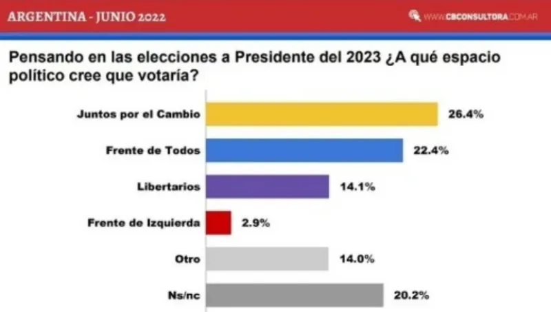 La encuesta que ilusiona a Juntos por el Cambio y a Javier Milei pensando en 2023