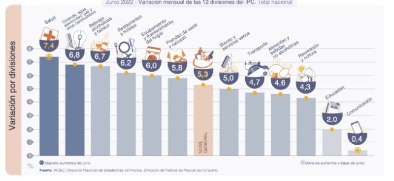 La inflación de junio fue del 5,3% y llegó al 64% interanual