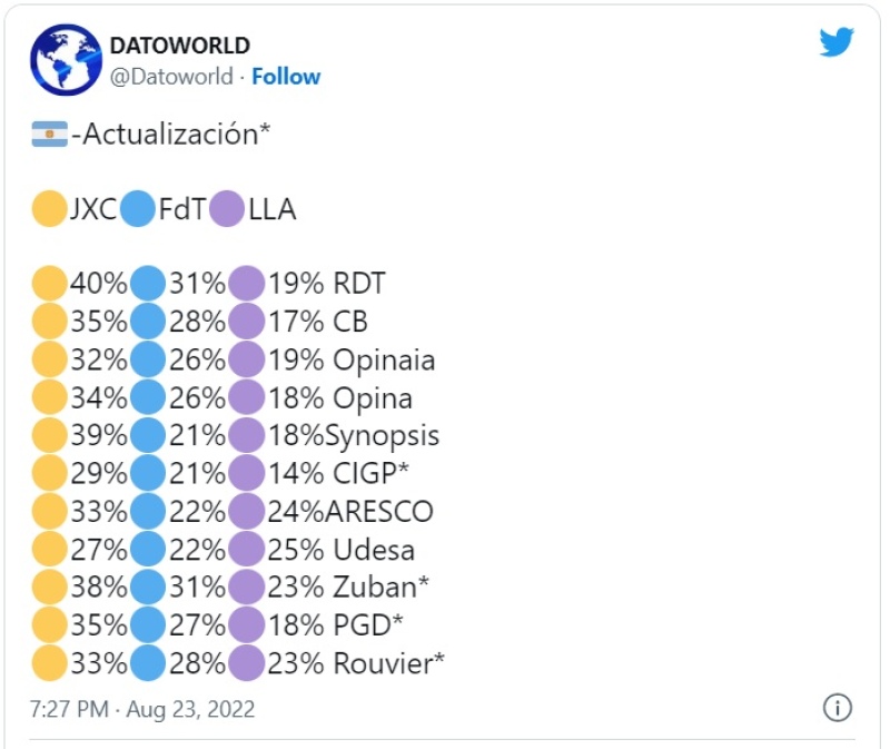 La encuesta electoral que esperanza a Juntos por el Cambio