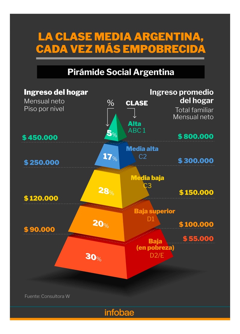 ¿Qué es hoy ser de clase media?: resignación, consumos efímeros y la aspiración de perder lo menos posible