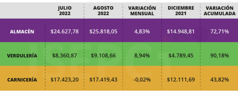 Conurbano caliente: el precio de los alimentos no para escalar y la inflación no da tregua