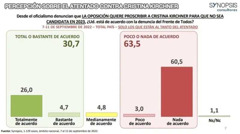 La última encuesta nacional de Synopsis. Preguntó por el nuevo escenario que generó el atentado a Cristina.