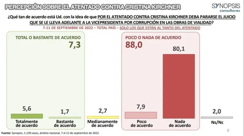   La última encuesta nacional de Synopsis. Preguntó sobre el atentado y el juicio por presunta corrupción contra Cristina.