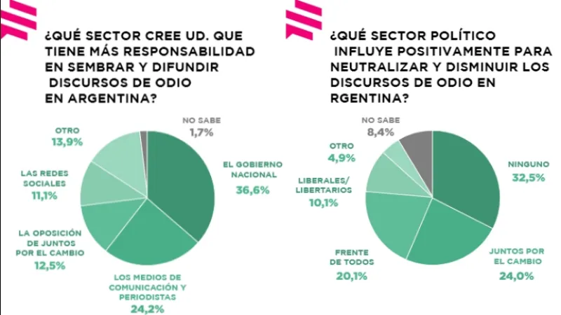 Una encuesta revela el mayor error del Frente de Todos