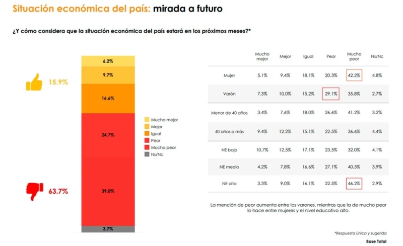 Quiénes son los dirigentes políticos que tienen mejor y peor imagen