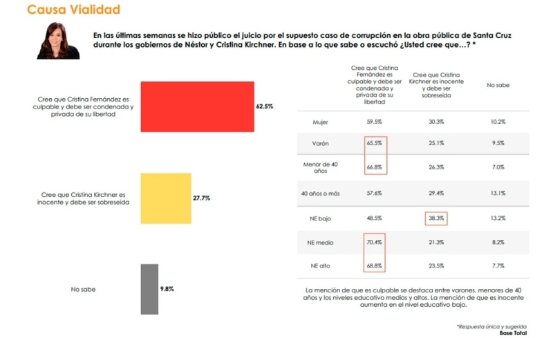 Quiénes son los dirigentes políticos que tienen mejor y peor imagen