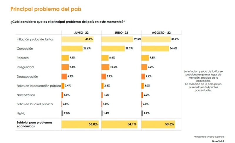 Quiénes son los dirigentes políticos que tienen mejor y peor imagen