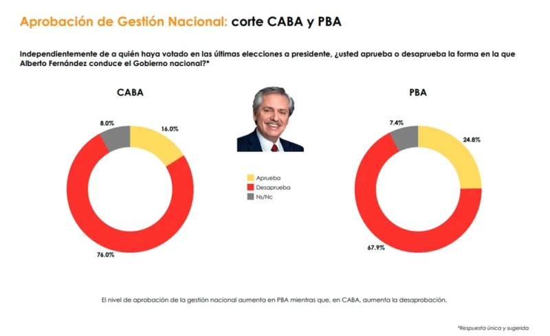 Quiénes son los dirigentes políticos que tienen mejor y peor imagen