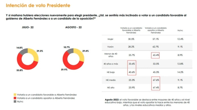 Quiénes son los dirigentes políticos que tienen mejor y peor imagen