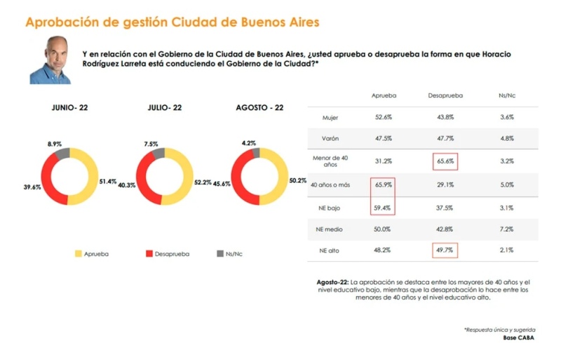 Quiénes son los dirigentes políticos que tienen mejor y peor imagen