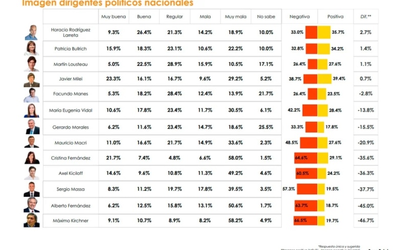 Quiénes son los dirigentes políticos que tienen mejor y peor imagen