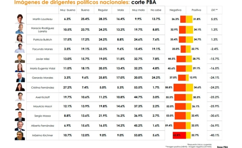 Quiénes son los dirigentes políticos que tienen mejor y peor imagen