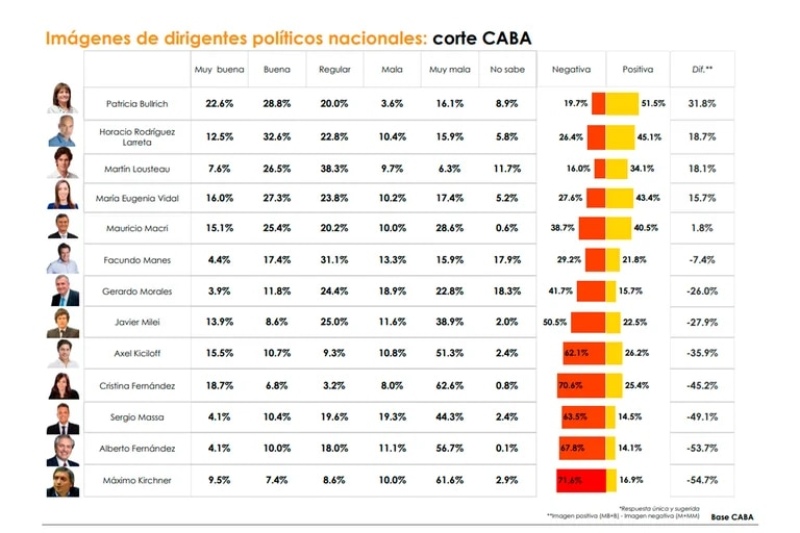 Quiénes son los dirigentes políticos que tienen mejor y peor imagen