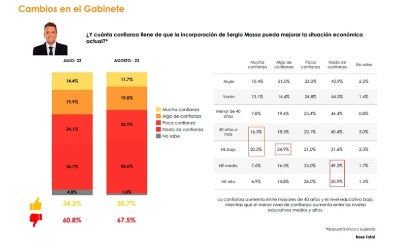 Quiénes son los dirigentes políticos que tienen mejor y peor imagen