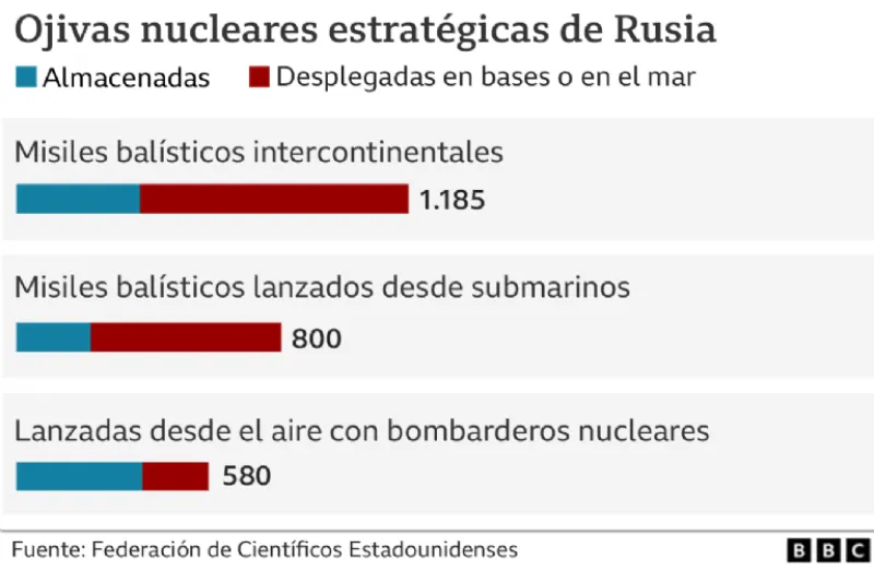 Rusia: cuántas armas nucleares tiene y cómo se comparan con las de EE.UU. y otros países