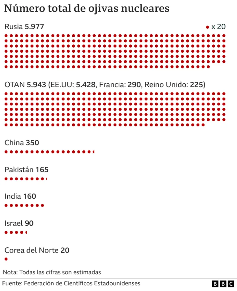 Rusia: cuántas armas nucleares tiene y cómo se comparan con las de EE.UU. y otros países
