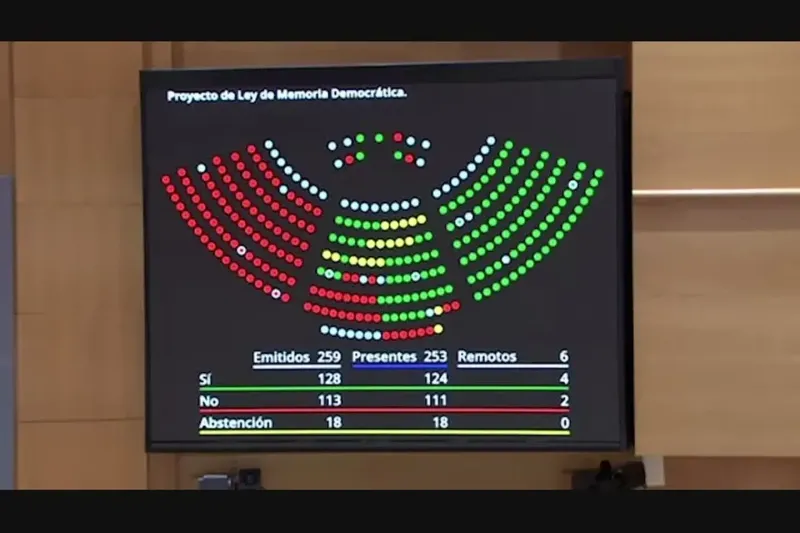 España aprobó la Ley de Nietos y miles de personas obtendrán la ciudadanía: el trámite para los argentinos