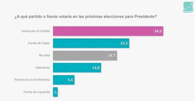  La última encuesta nacional de Solmoirago. Intención de voto por espacio para la presidencial 2023.