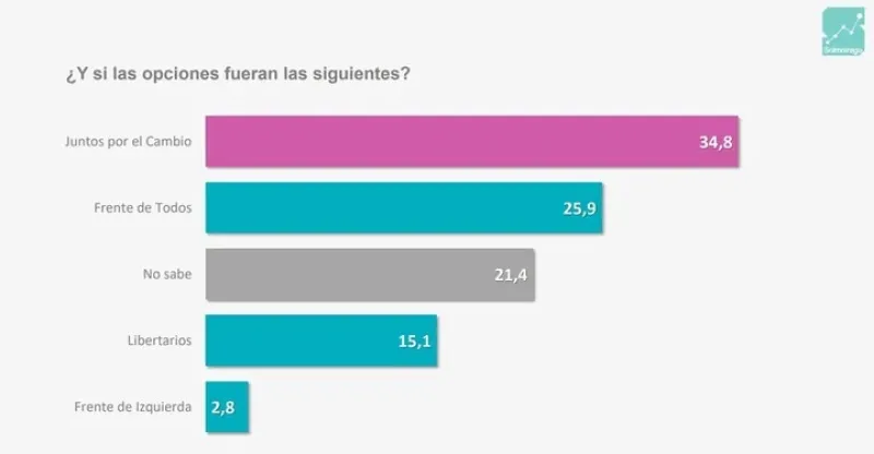  La última encuesta nacional de Solmoirago. Intención de voto por espacio, sin el peronismo no K.